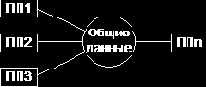 Независимость прикладных программ и данных