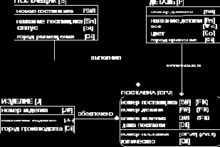 База данных «Поставщик-Деталь-Изделие»