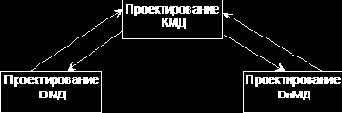 Характеристика процесса проектирования